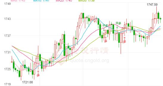 美联储公布3月货币政策会议纪要 黄金区