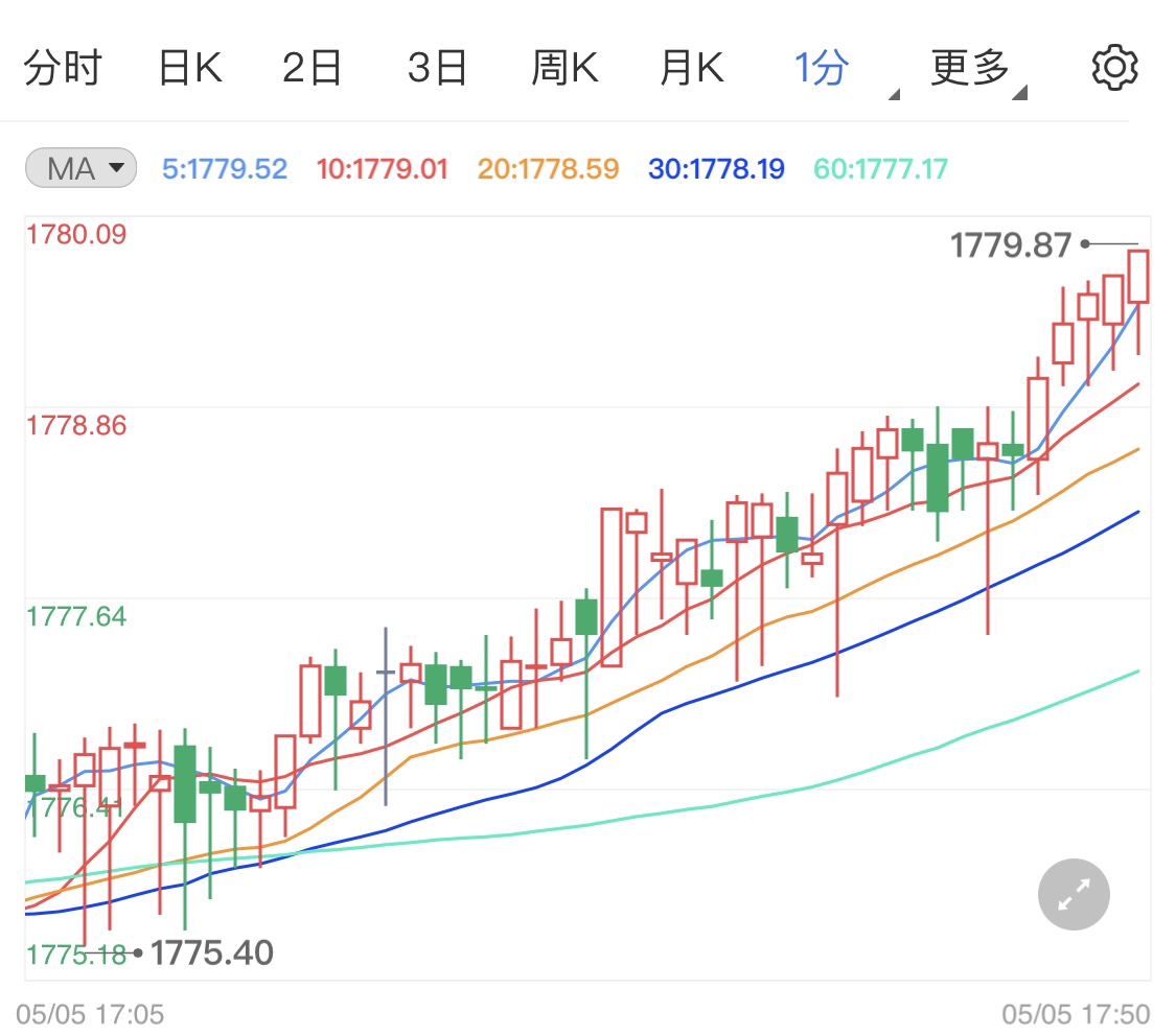 今晚ADP数据将公布 黄金价格走势如何