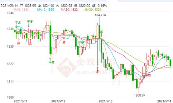 今日现货黄金价格走势分析（2021年5月1