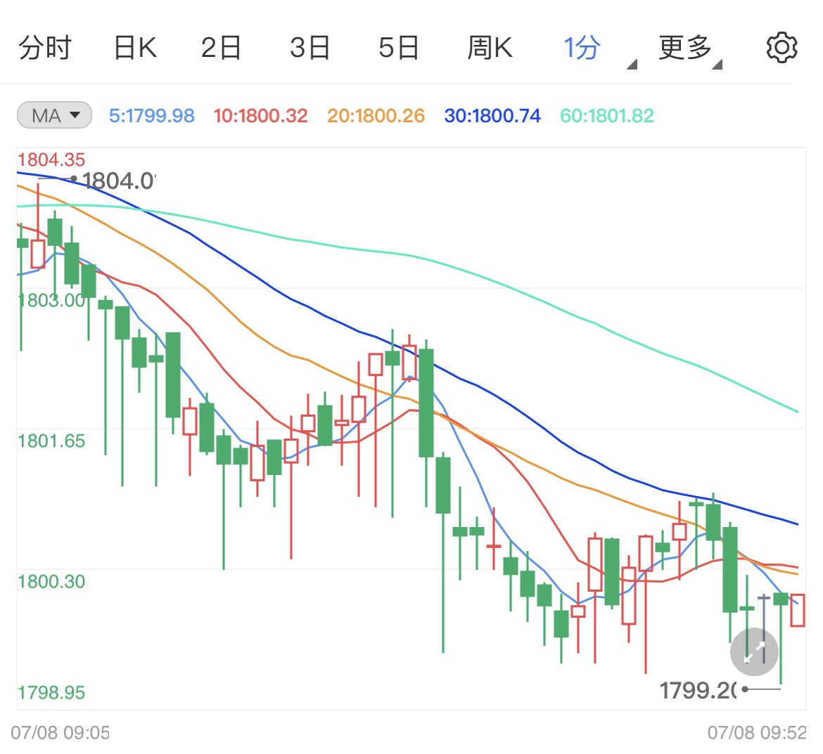 今日黄金价格走势预测（2021年7月8日）