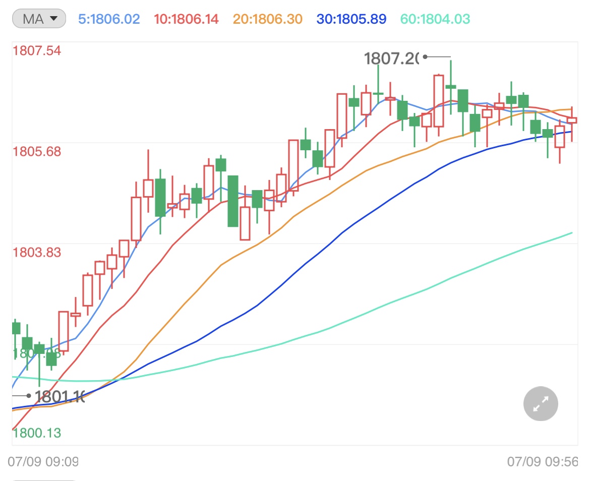 鲍威尔听证会放鸽 现货黄金冲向1830