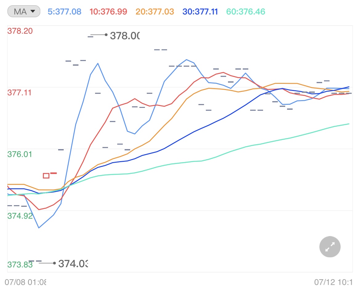 美联储无底线鲍威尔嘴硬 黄金暴涨突破