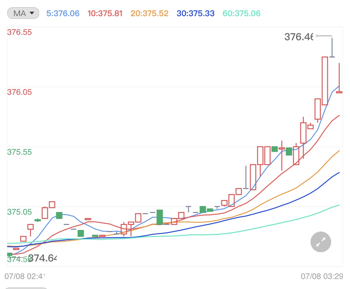 耶伦拜登讨论是否换掉鲍威尔 现货黄金或