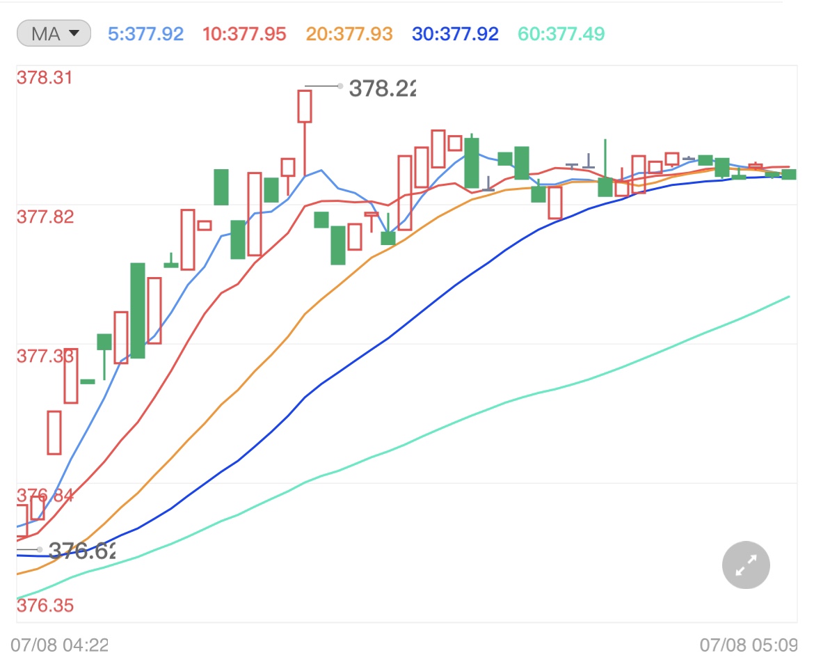 美联储负债表将突破9万亿 黄金有望短期