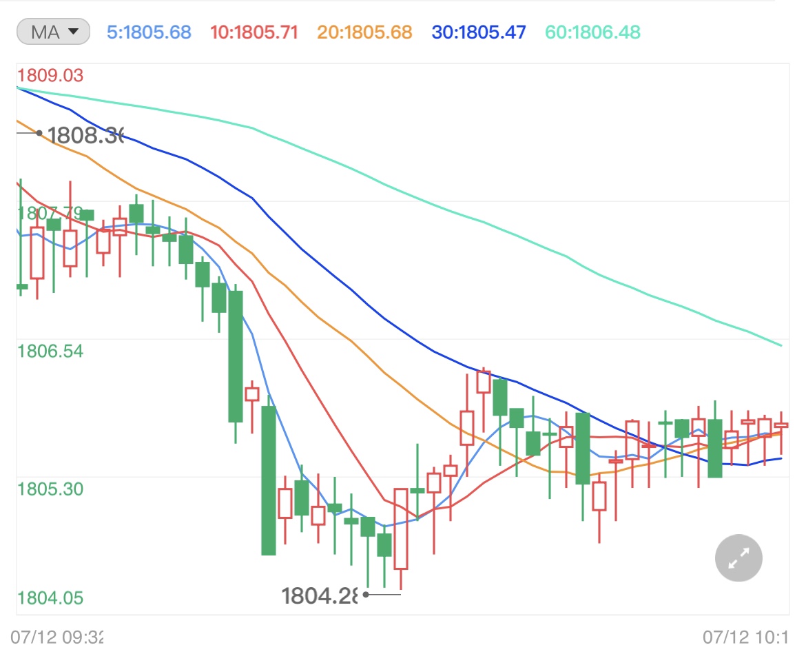 或有更严重变异毒株出现 金价跌向下一看