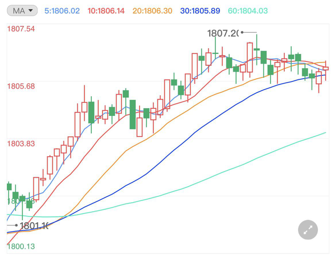 德尔塔毒株仍是威胁 金价突破1800美元