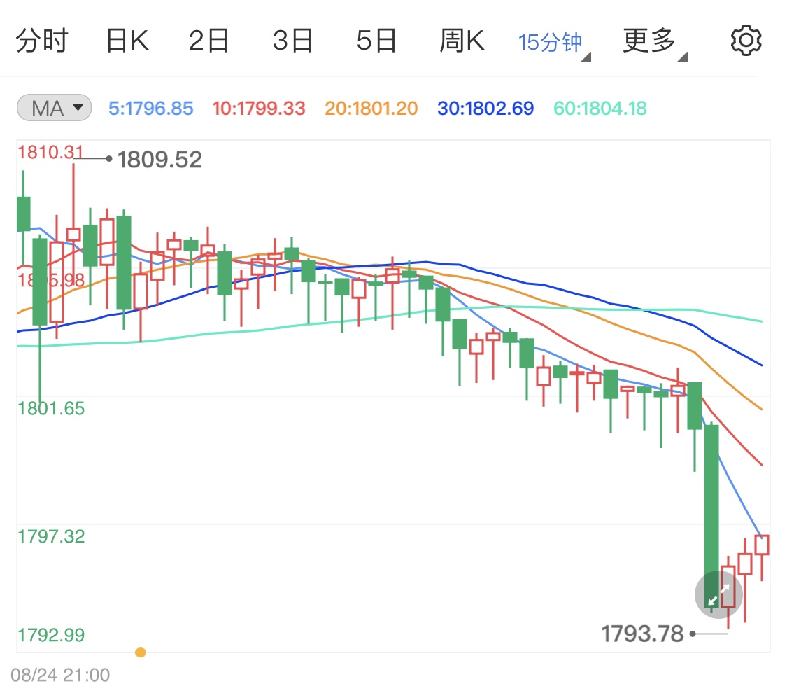 美国经济数据强劲 黄金价格成功跌破千八