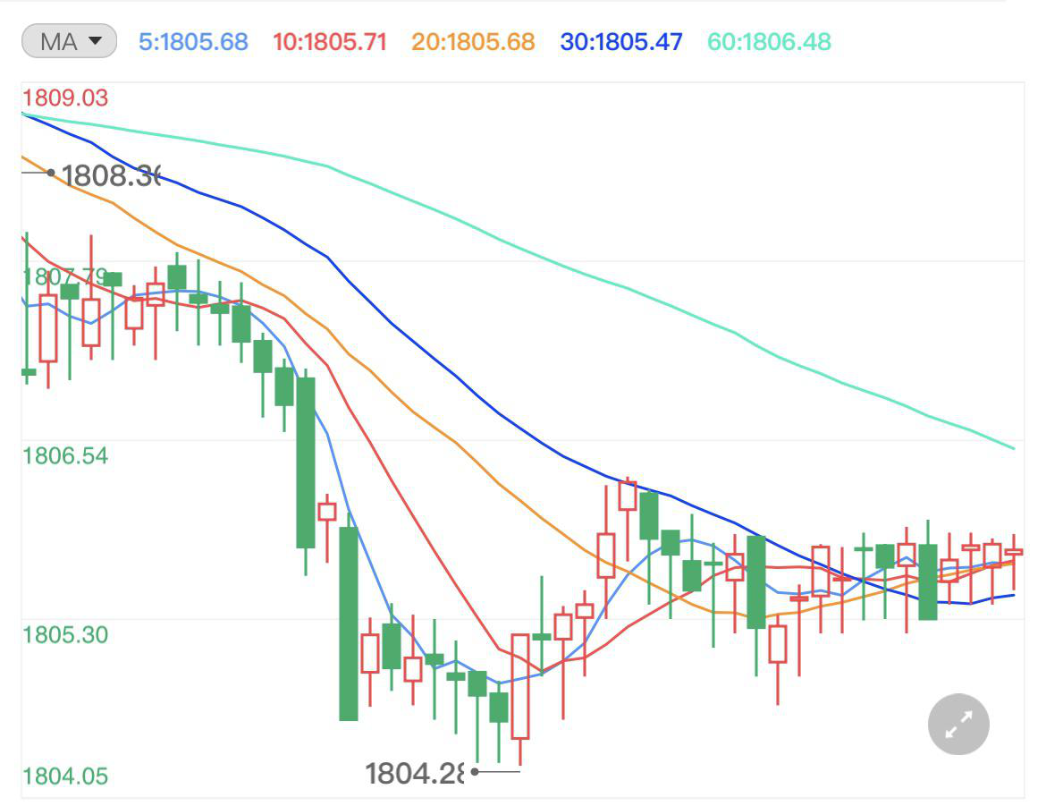 高盛下调美国GDP预期 金价下行趋势明显