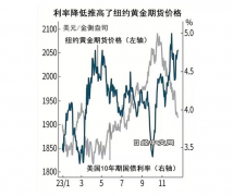 国际金价高涨，全球乱局将近？